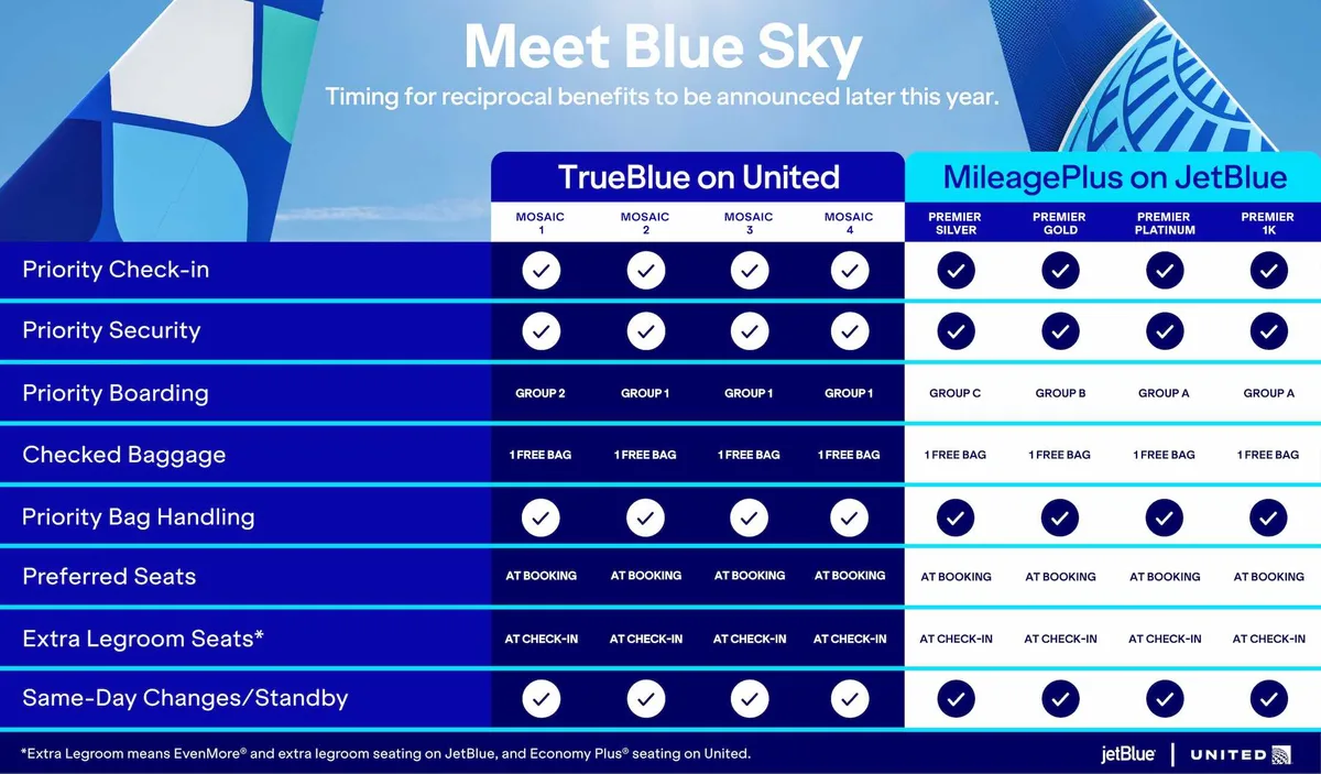 United and JetBlue Partnership: New Benefits but Still Some Gaps