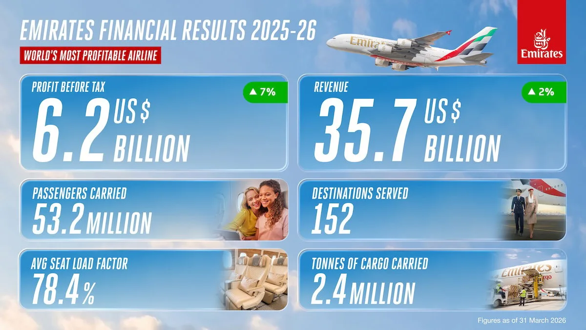 Emirates: Kỷ Lục Lợi Nhuận 2025-2026 Và Vị Thế Hàng Đầu Thế Giới