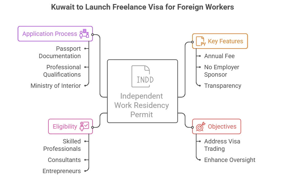 Kuwait Sắp Phát Hành Visa Tự Do Mới Dành Cho Người Nước Ngoài