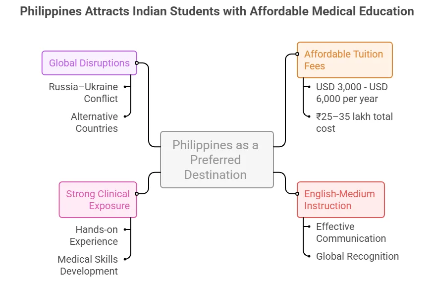 Philippines: Lựa Chọn Mới Cho Sinh Viên Y Ấn Độ Việc Học Tại Nước Ngoài