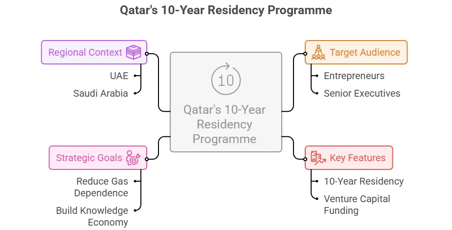Qatar Mở Chương Trình Cư Trú 10 Năm Dành Cho Doanh Nhân & Lãnh Đạo